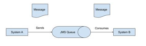 mqseries jms queue